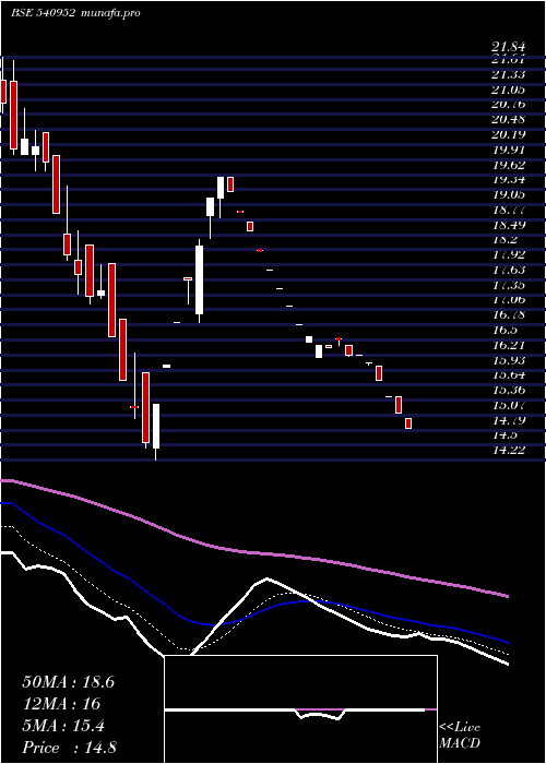  Daily chart Lal