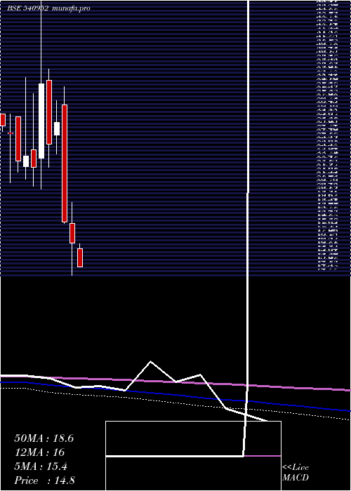  monthly chart Lal