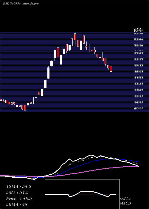  Daily chart Iwp