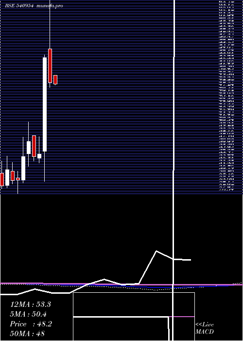  monthly chart Iwp