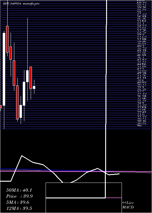 monthly chart Iwp