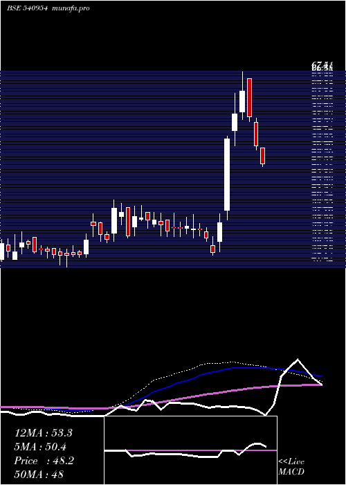  weekly chart Iwp