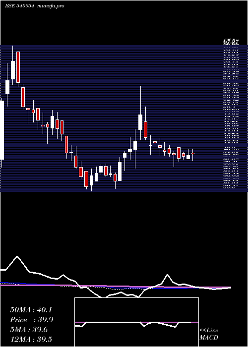 weekly chart Iwp