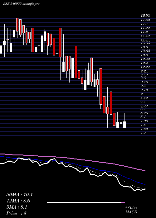  Daily chart Tdsl