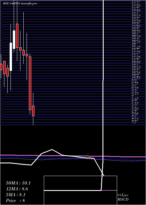  monthly chart Tdsl