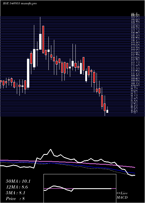  weekly chart Tdsl