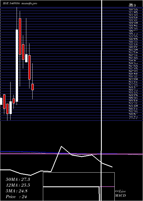  monthly chart Bhatia