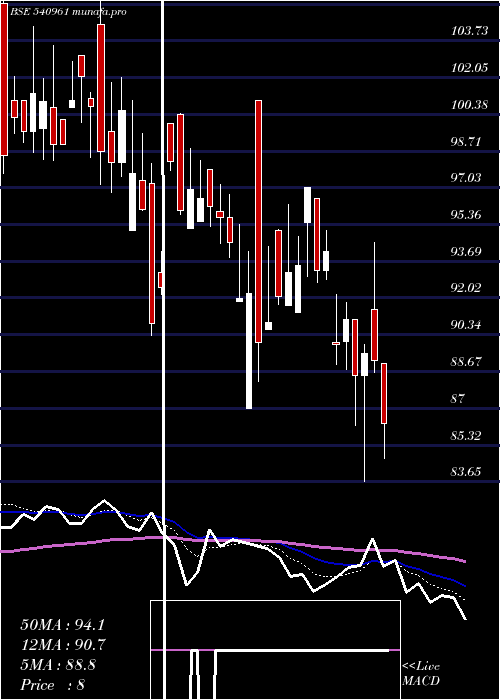  Daily chart Shivamills