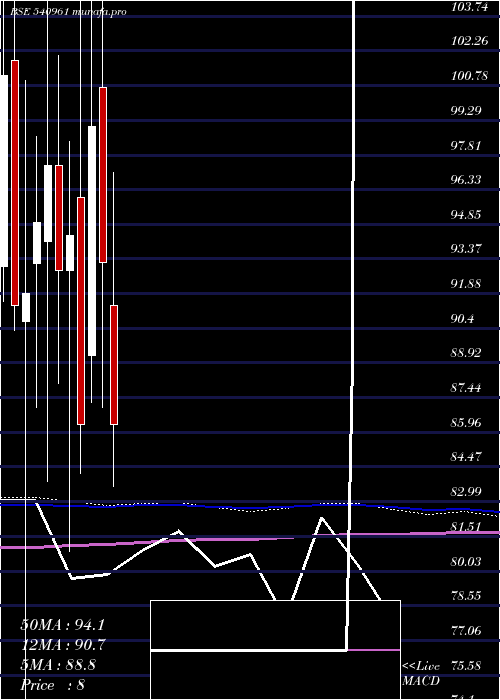  monthly chart Shivamills