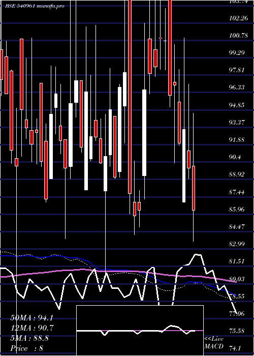  weekly chart Shivamills