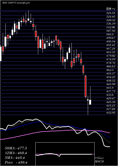  Daily chart Asterdm