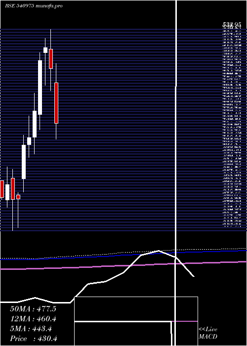  monthly chart Asterdm