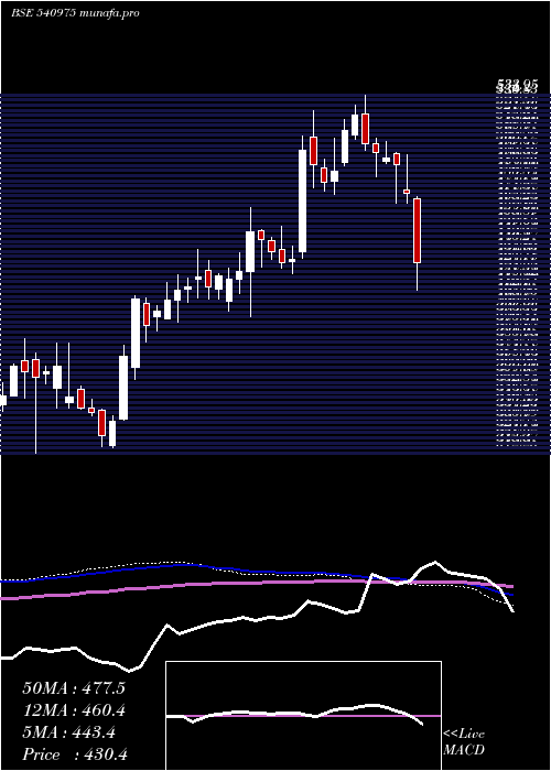  weekly chart Asterdm