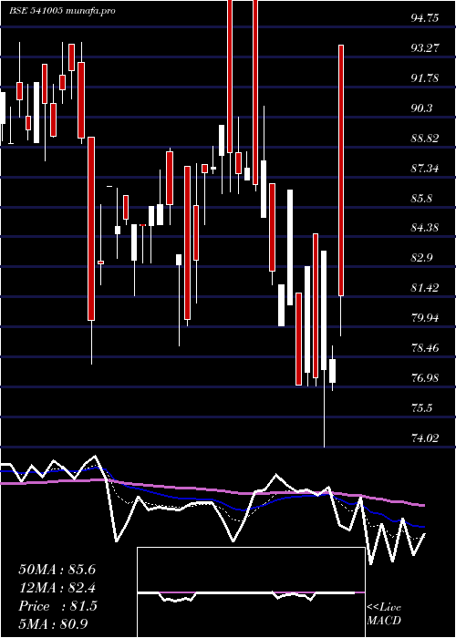  Daily chart Kancotea