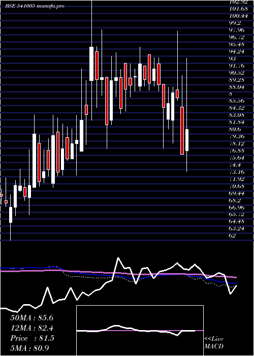  weekly chart Kancotea