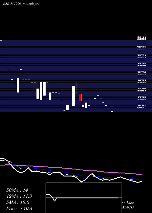  Daily chart Angel