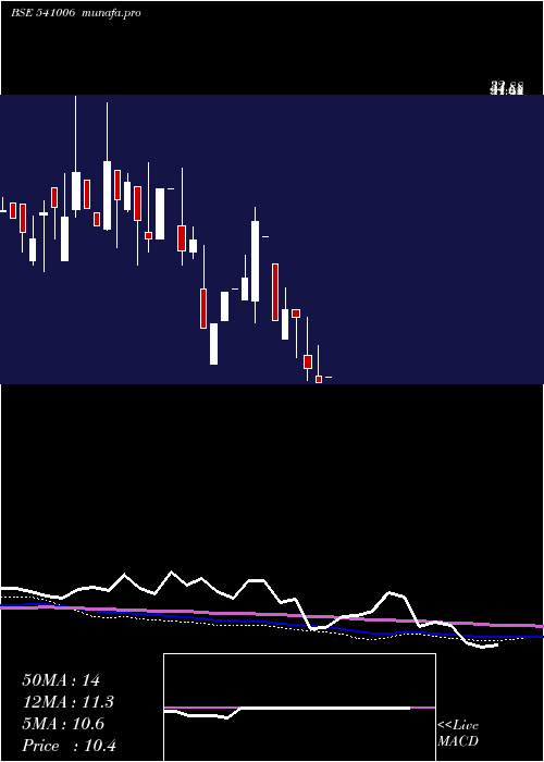  monthly chart Angel