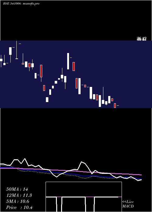  weekly chart Angel
