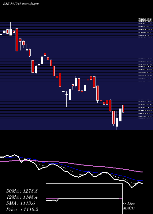  Daily chart Hginfra