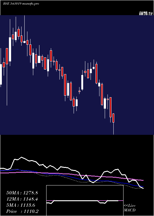  weekly chart Hginfra