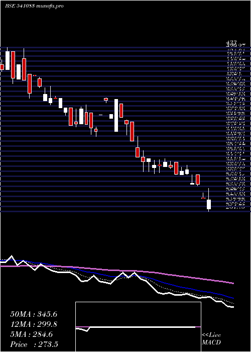  Daily chart Inflame