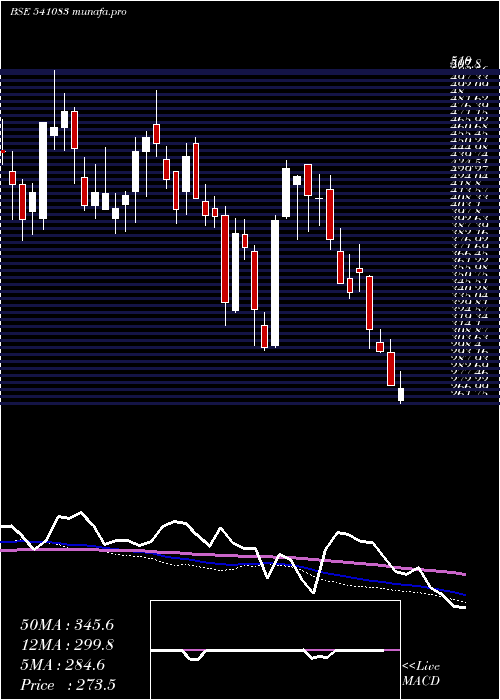  weekly chart Inflame