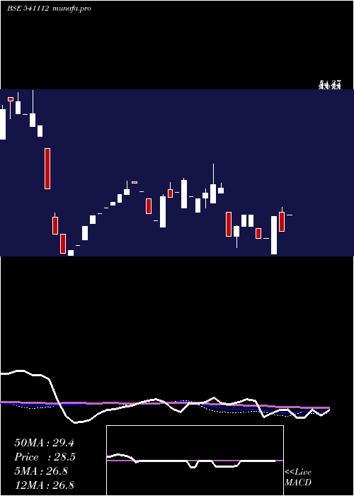  weekly chart Shreeshay
