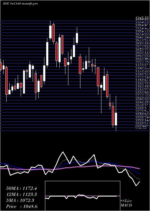  Daily chart Bdl