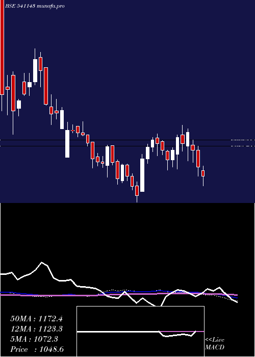  weekly chart Bdl