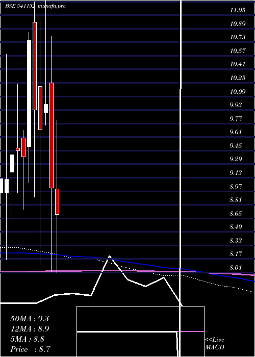  monthly chart Advitiya