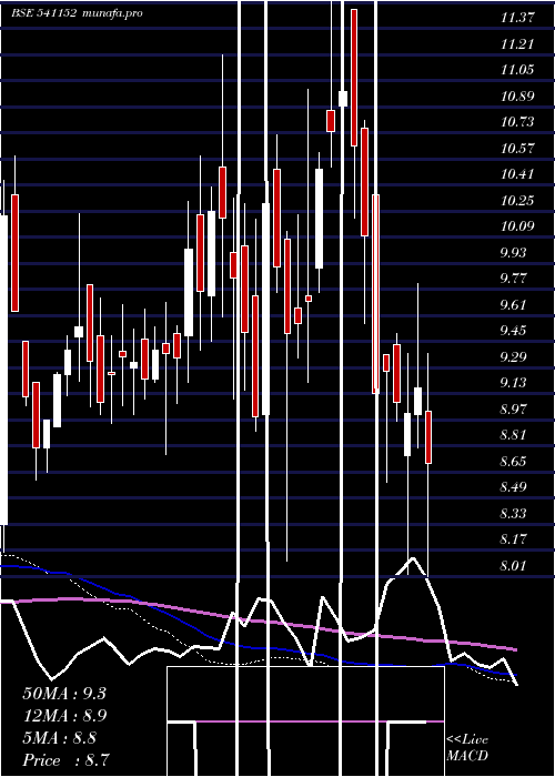  weekly chart Advitiya