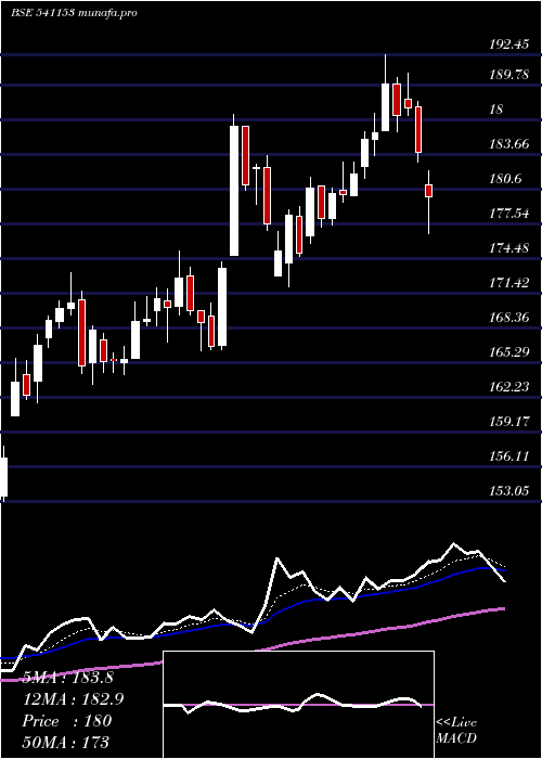 Daily chart Bandhanbnk