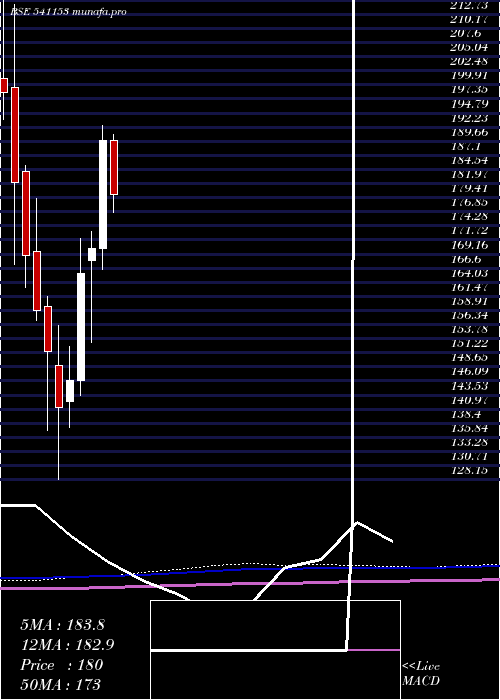 monthly chart Bandhanbnk