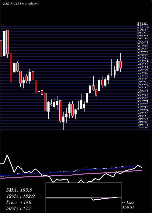 weekly chart Bandhanbnk
