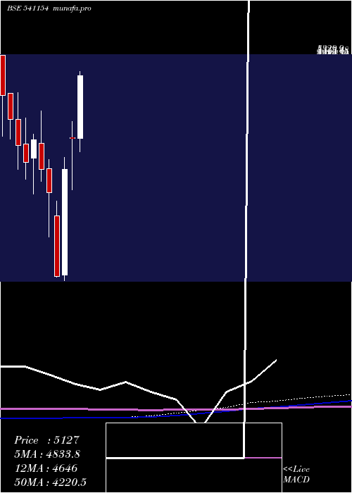monthly chart Hal
