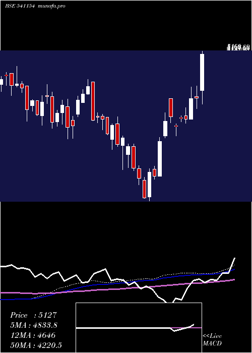 weekly chart Hal