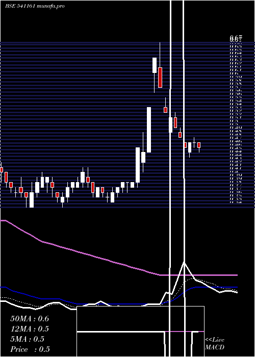  Daily chart Karda