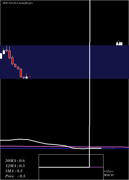  monthly chart Karda