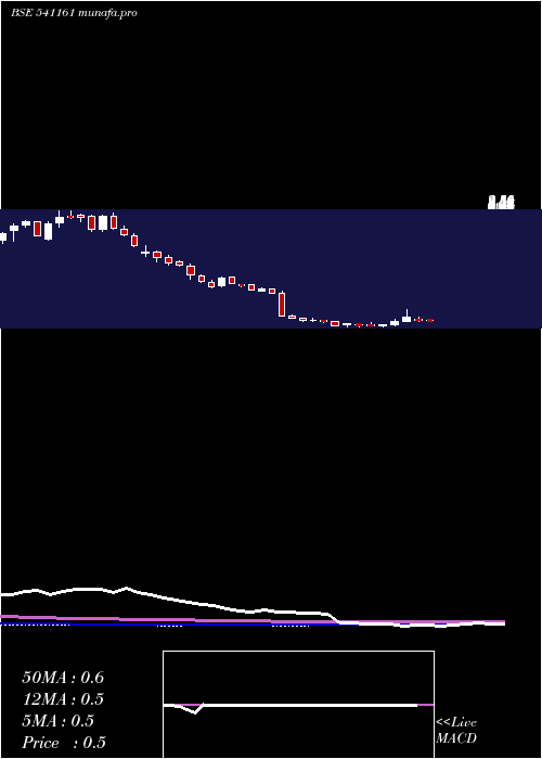  weekly chart Karda