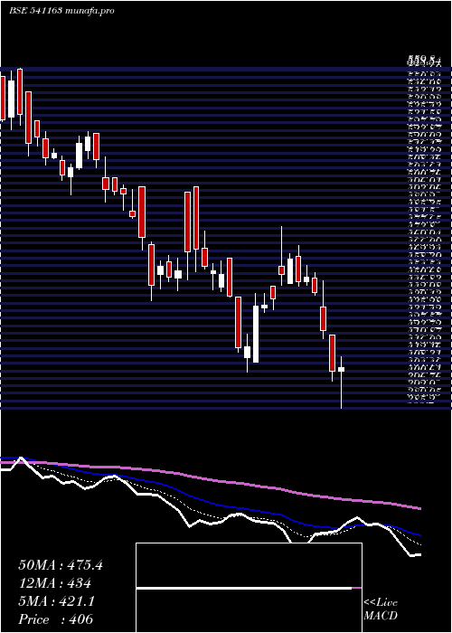  Daily chart Sandhar