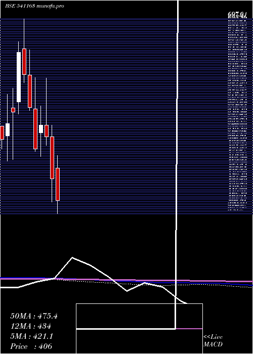  monthly chart Sandhar