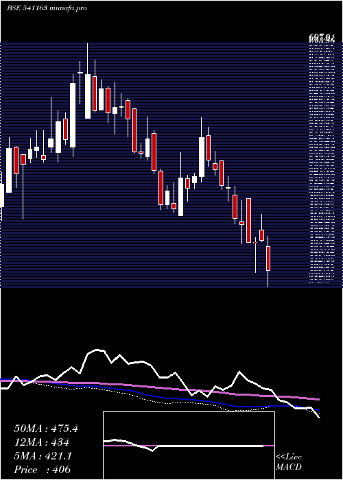  weekly chart Sandhar