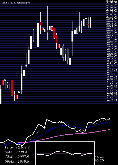 Daily chart Yasho