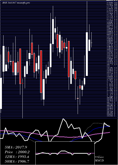  weekly chart Yasho