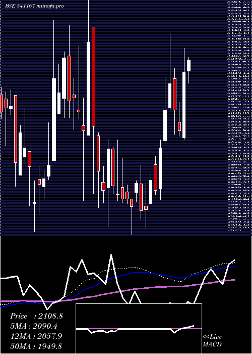 weekly chart Yasho