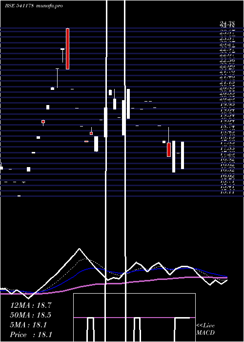  Daily chart Benara