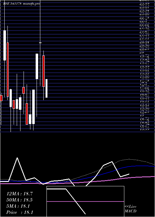  monthly chart Benara