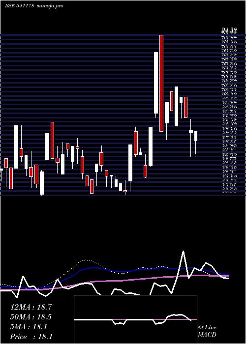  weekly chart Benara