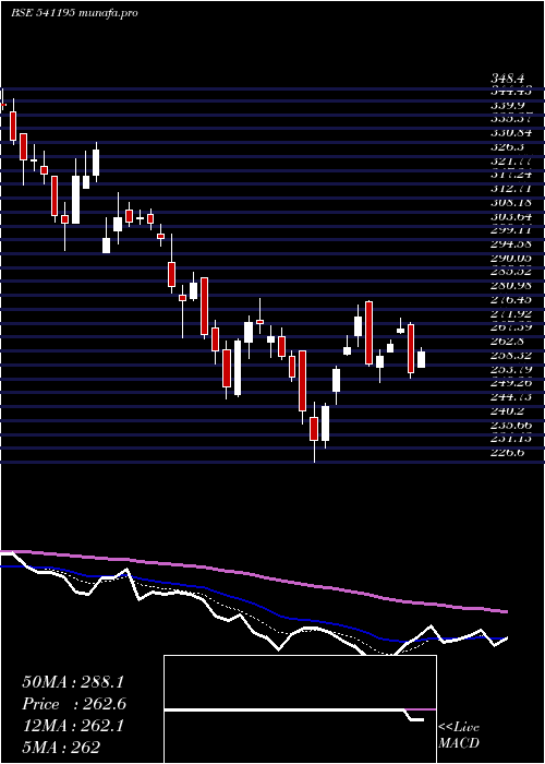  Daily chart Midhani