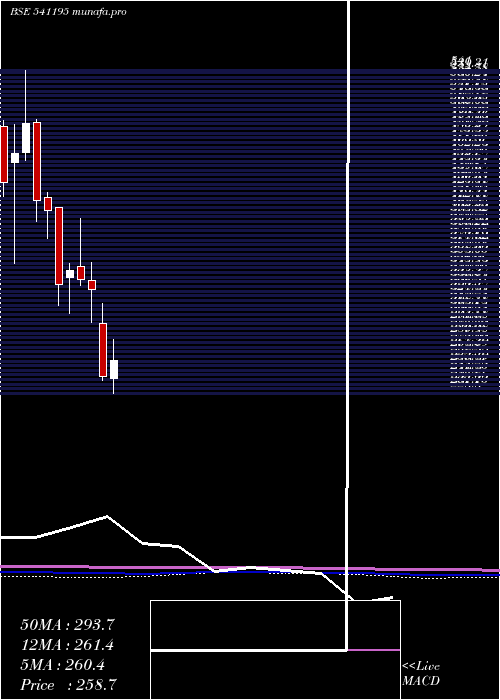  monthly chart Midhani